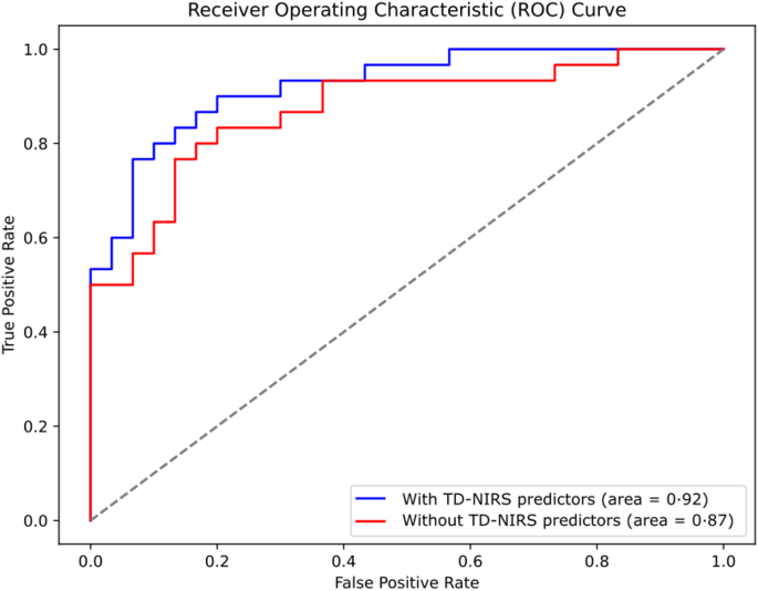 The role of cerebral oxygenation in pediatric lower respiratory tract infections based on insights from time domain near infrared spectroscopy tissue oximetry