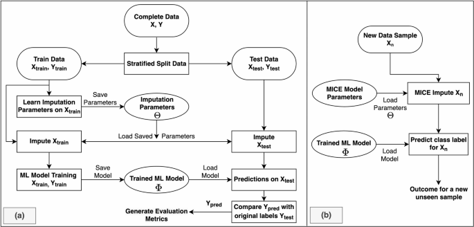 A novel machine learning framework for stroke type identification in resource constrained settings with robustness to missing data