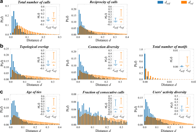 Multidimensional social signature de-anonymizes low-sensitivity data