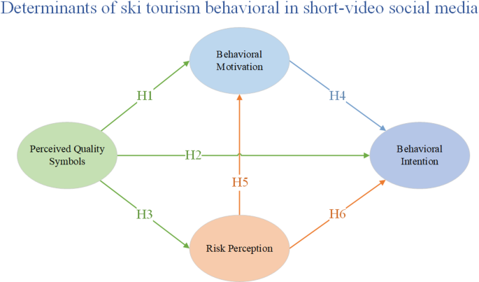 Perceived quality symbols in short-video social media drive ski tourism behavior