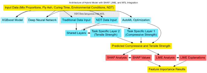Optimization and predictive performance of fly ash-based sustainable concrete using integrated multitask deep learning framework with interpretable machine learning techniques