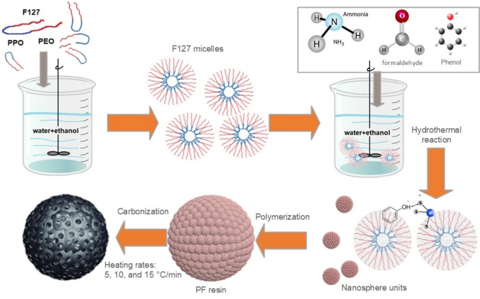 Polyelectrolyte-coated nanoporous carbon nanoparticles as pH-sensitive nanocontainers for controlled release of corrosion inhibitors