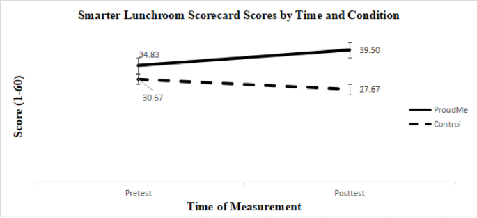 Testing an adapted obesity prevention intervention in under resourced schools: a pilot clustered randomized controlled trial