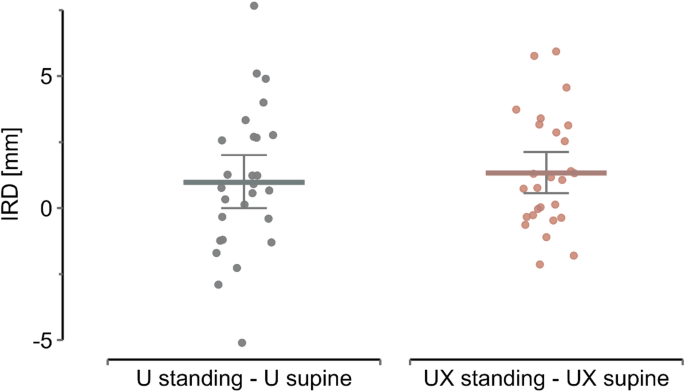 Comparison of the inter-recti distance in nulliparous women measured in supine and standing positions using ultrasound imaging