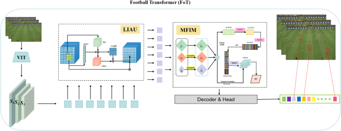 FoT: an efficient transformer framework for real-time small object detection in football videos