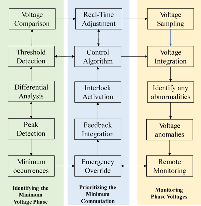 Optimizing switching sequences in AC-AC converters for enhanced safety and performance in conveyor systems