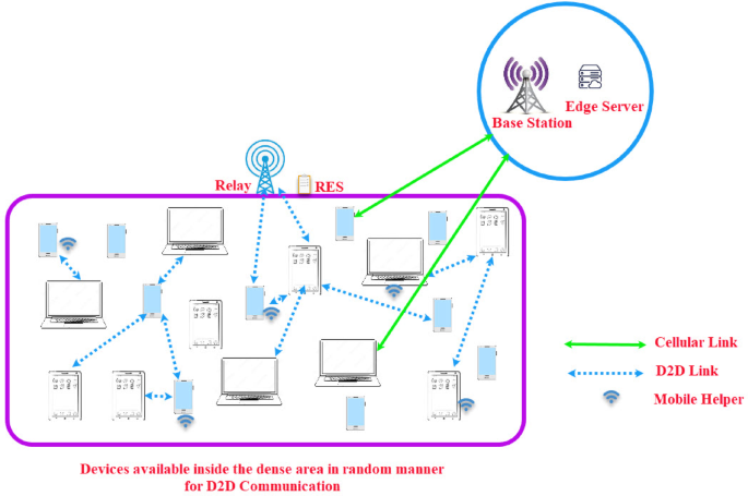 Multi-dimensional flux balance analysis to optimized resources and energy efficiency in MEC aided 5G networks