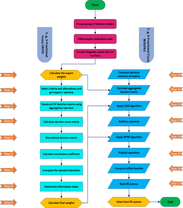 A robust fractional fuzzy decision support framework for sustainable energy planning