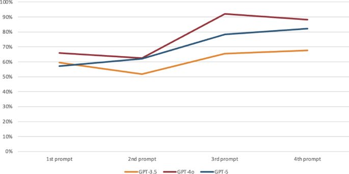 The impact of prompting on ChatGPT’s adherence to status epilepticus treatment guidelines