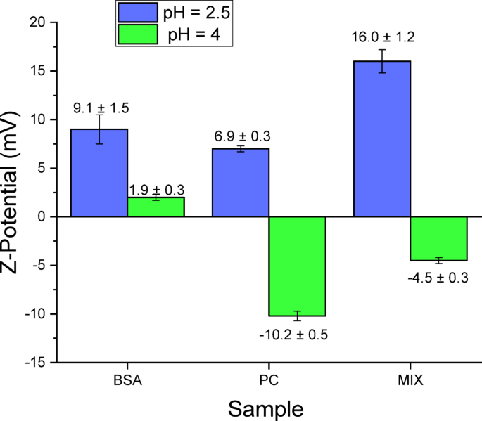 Sustainable stabilization of microfluidized chia oil nanoemulsions by mixed proteins