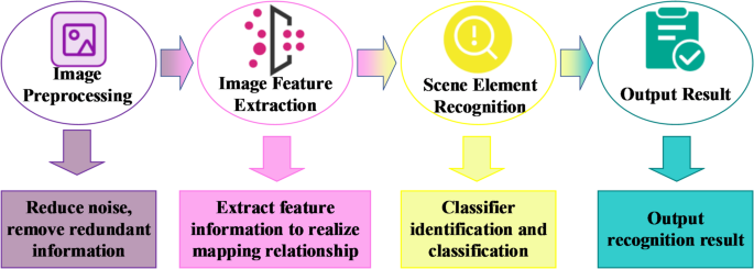 The analysis of landscape design and plant selection under deep learning