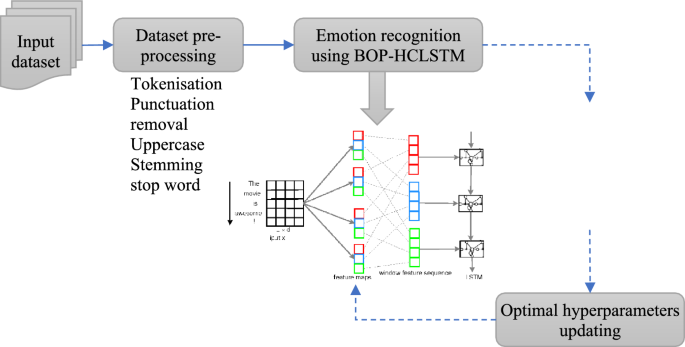 Optimized hierarchical CLSTM model for sentiment classification of tweets using boosted killer whale predation strategy