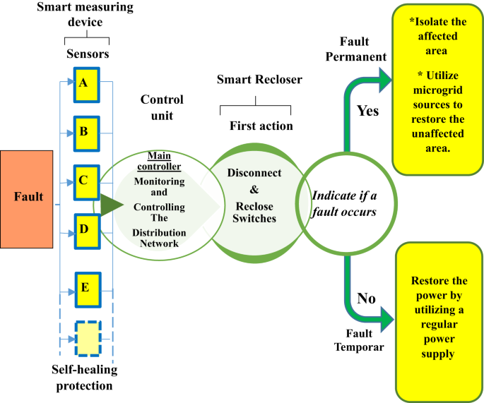 Efficient self-healing framework for smart distribution networks