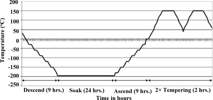 Machinability analysis in wire-EDM of cryogenically treated Ti6Al4V alloy and multi-objective optimization using MOAVOA and MOGA