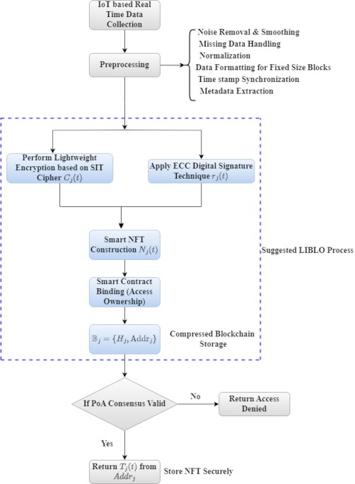 Light weight blockchain with IoT devices to secure smart non-fungible tokens using hybrid secure functions