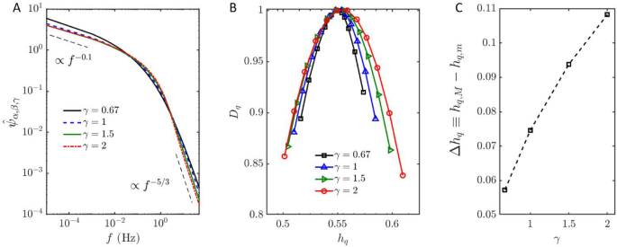 Incorporating long-range dependence and fractal features in turbulence spectra