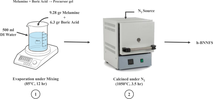 Thermal and rheological performance of behran oil-based nanofluids with functionalized BN, CN, and BCN nanoparticles