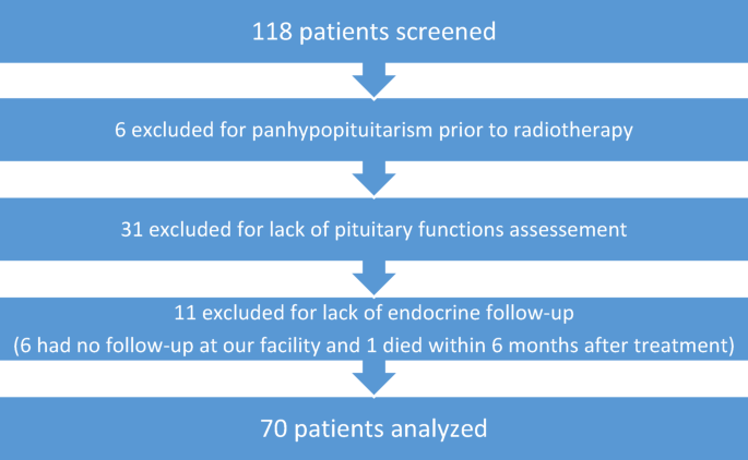 Prospectively assessed hypothalamic-pituitary dysfunction after proton therapy in adults with head and neck, skull base and brain tumors