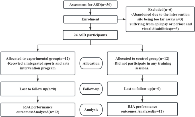 The effects of an integrated sports and arts intervention on response joint attention (RJA) eye-movement characteristics in children with mild autism
