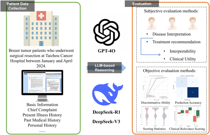 Exploring the use of large language models for classification, clinical interpretation, and treatment recommendation in breast tumor patient records