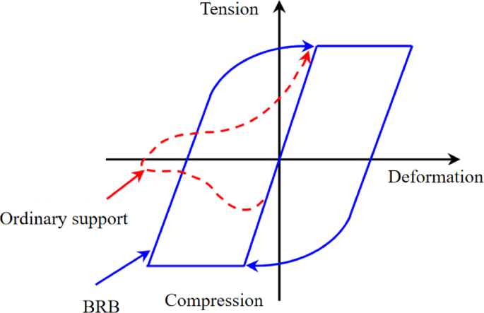 Analysis of key parameters influencing performance for assembled aluminum alloy buckling-restrained braces