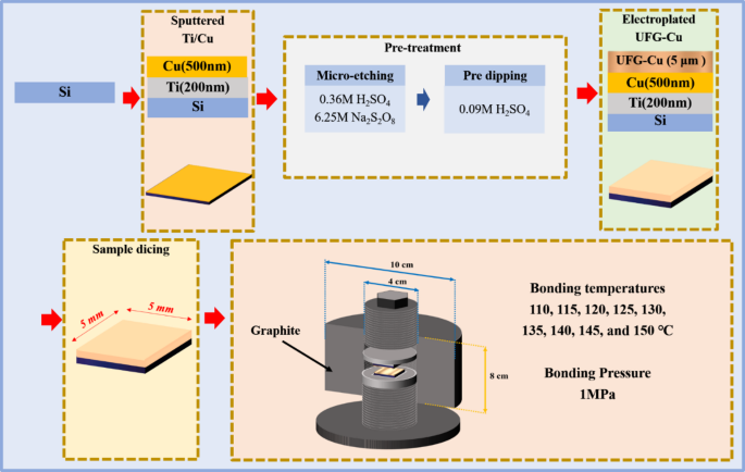 Grain boundary motions of low temperature and low pressure copper to copper direct bonding by electroplating ultra-fine-grain (UFG) Cu