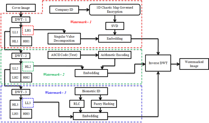 Convolutional neural network and wavelet composite against geometric attacks a watermarking approach