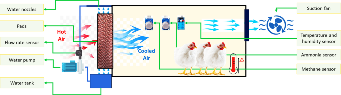 A smart automatic control and monitoring system for environmental control in poultry houses integrated with earlier warning system