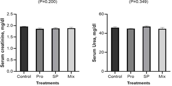 Impacts of propolis and Spirulina platensis supplementation on growth, nutrient digestibility, and gut microbiota of Japanese quails under heat stress