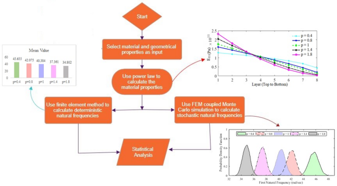 Deterministic and stochastic free vibration analysis of CNT reinforced functionally graded cantilever plates