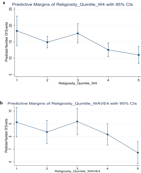 The protective effect of high religiosity on later sexual behaviour of young adults in the US