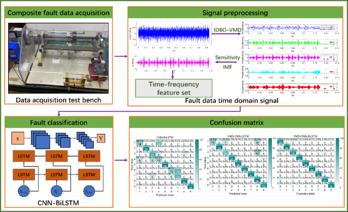 Multi-fault diagnosis and damage assessment of rolling bearings based on IDBO-VMD and CNN-BiLSTM