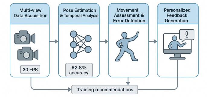 AI-Driven Tai Chi mastery using deep learning framework for movement assessment and personalized training