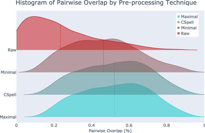 Generalizing machine learning models from clinical free text