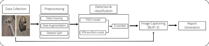 Ensemble deep learning with image captioning for visual pollution detection, classification, and reporting