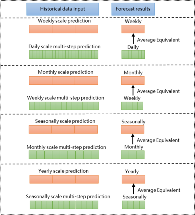 Multi-scale effects of runoff time series and its improved prediction methods