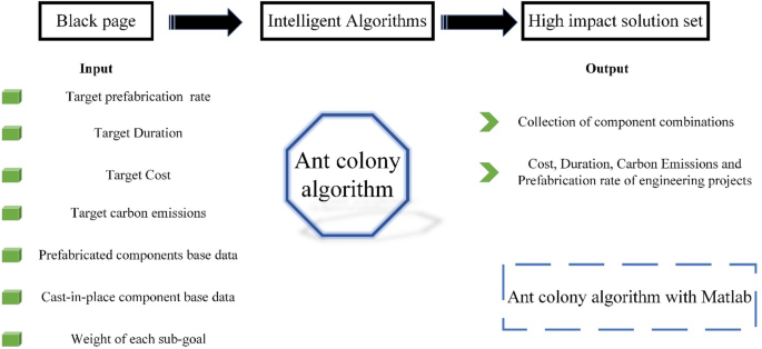 Multi-objective optimization design approach for prefabricated buildings to minimize cost, duration and carbon emissions using ant colony algorithm