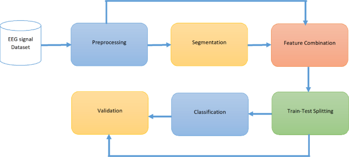 Segmentation-enhanced approach for emotion detection from EEG signals using the fuzzy C-mean and SVM