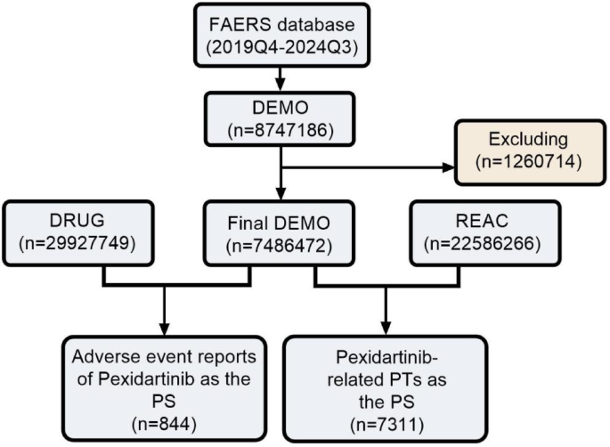 A disproportionality analysis of adverse events caused by pexidartinib from the FDA adverse event reporting system