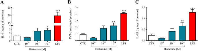 Histamine as a mediator of cross-talk between human lung mast cells and macrophages