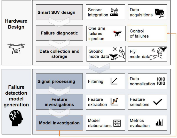 Structure analysis in an octocopter using piezoelectric sensors and machine learning