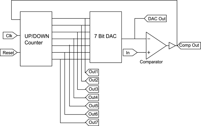 Design and test of analog-to-digital converters with enhanced test strategies using built in self test
