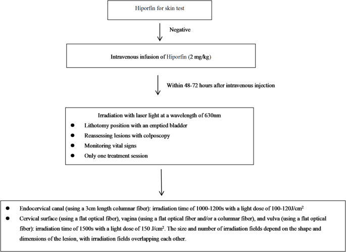 HPV negative conversion following Hiporfin PDT for HPV associated HSIL in the female lower reproductive tract