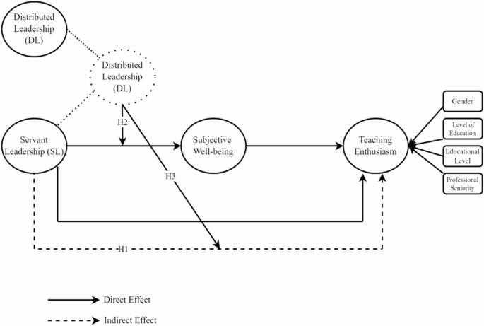 Servant leadership effects on teacher wellbeing and enthusiasm in Turkish schools and the moderating influence of distributed leadership