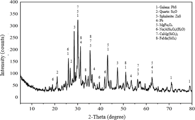 An innovative process for lead upgrade from Kaldo smelting slag of lead ores: characterization and flotation