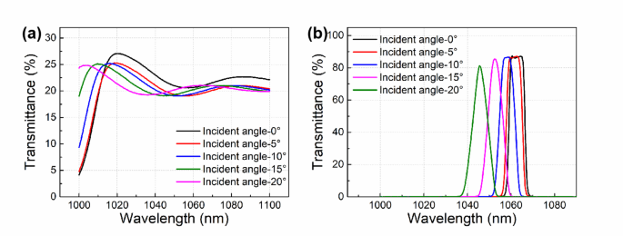 Thermodynamic mechanism in colored glass substrates of interference filters under continuous-wave laser irradiation