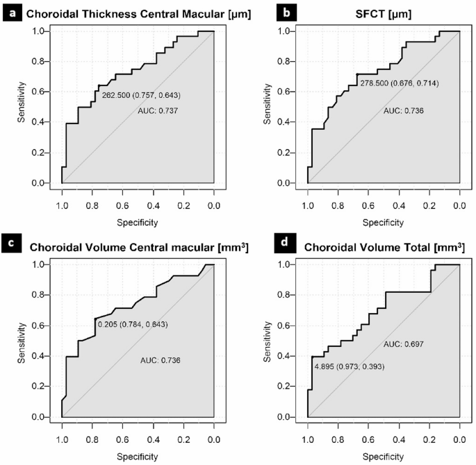 Linking cardiological parameters and choroidal changes in patients with precapillary pulmonary hypertension: a cross-sectional study