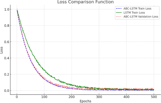 Research on the business performance evaluation method for small and medium-sized enterprises in cross-border e-commerce based on artificial bee colony optimized LSTM model