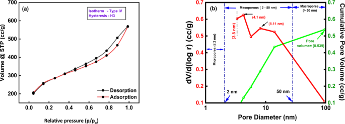 Bauhinia monandra derived mesoporous activated carbon for the efficient adsorptive removal of phenol from wastewater