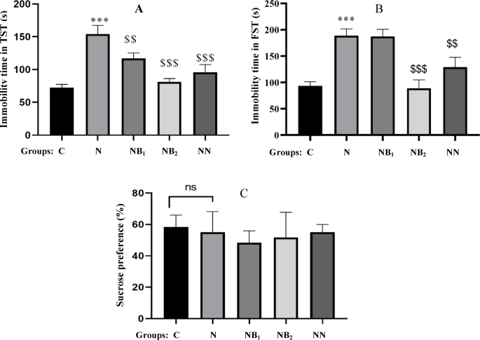 Evaluation of the protective effect of Benfotiamine against neurotoxic effects, depression and oxidative stress induced by noise exposure